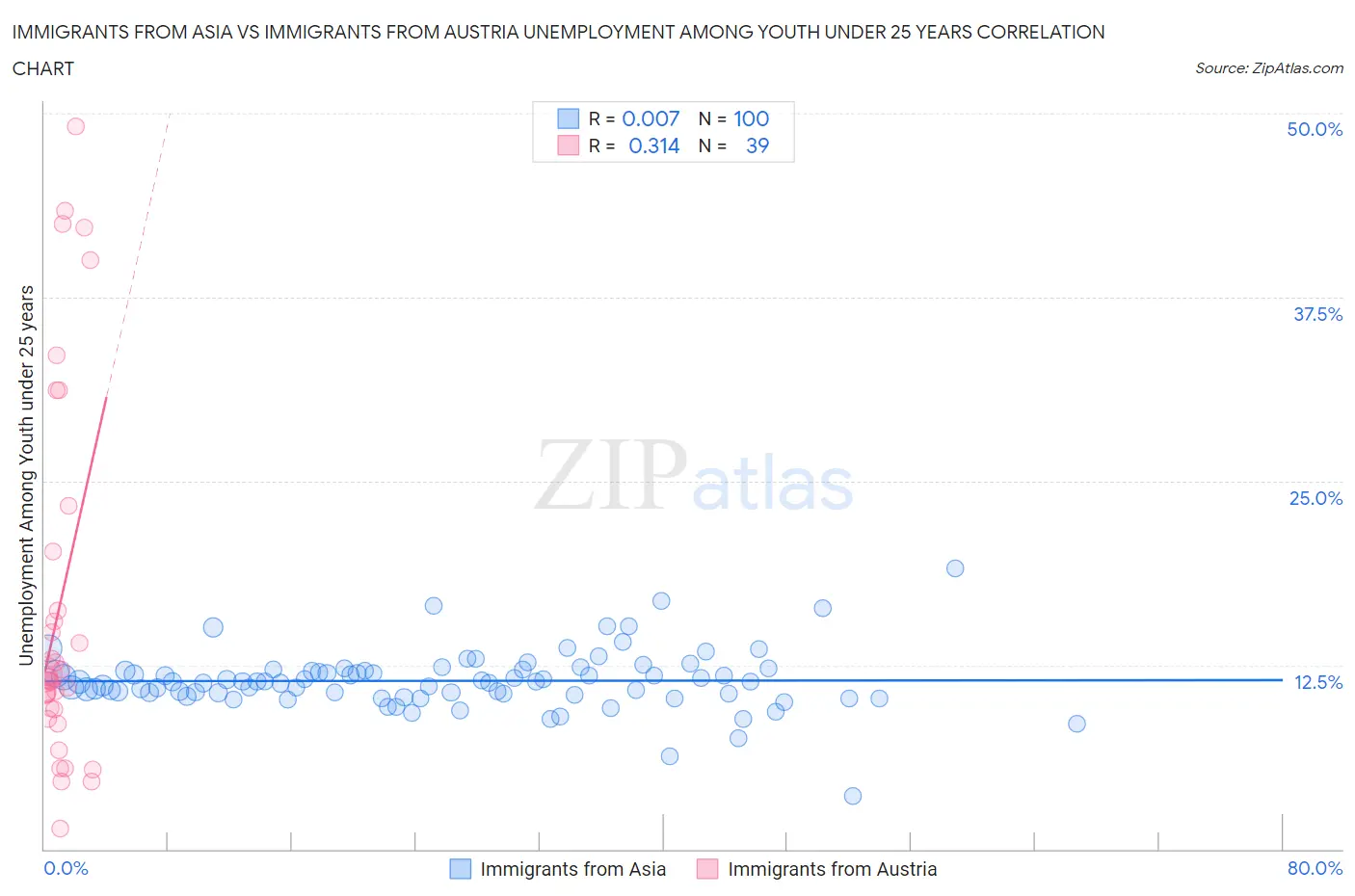 Immigrants from Asia vs Immigrants from Austria Unemployment Among Youth under 25 years