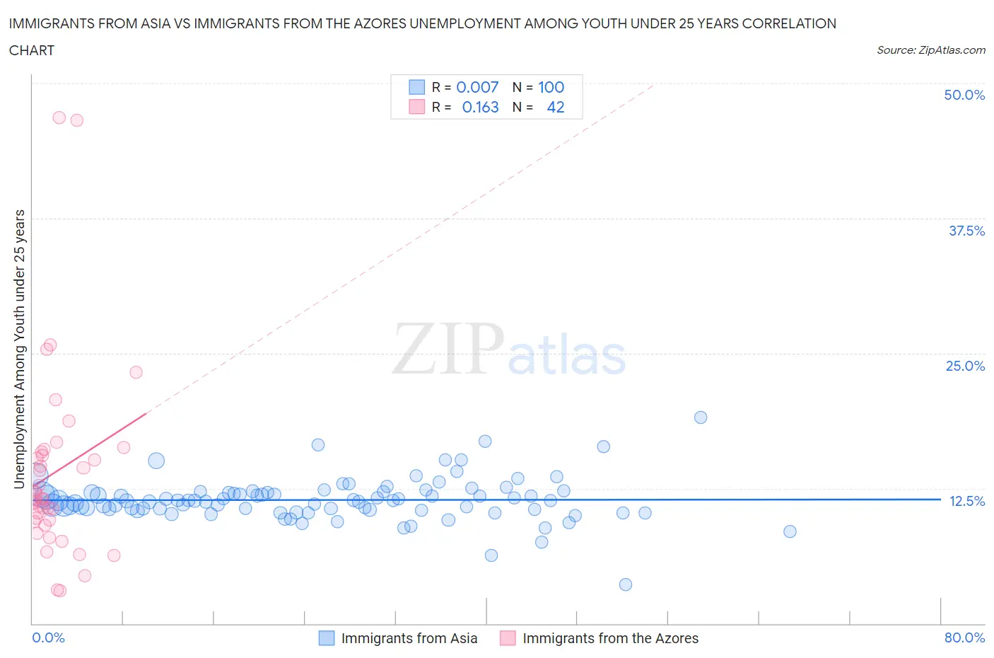 Immigrants from Asia vs Immigrants from the Azores Unemployment Among Youth under 25 years