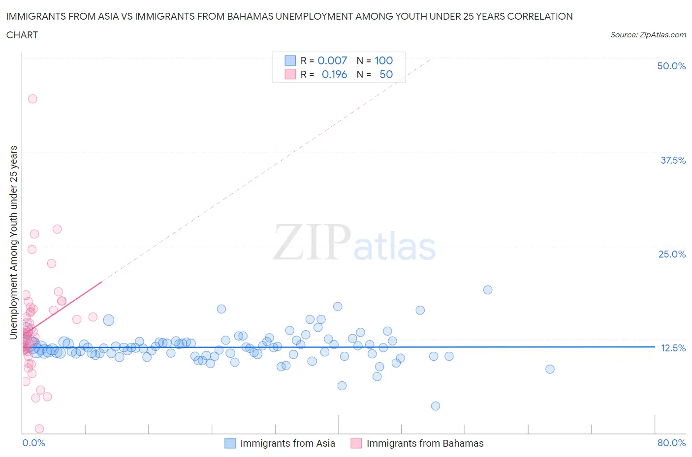 Immigrants from Asia vs Immigrants from Bahamas Unemployment Among Youth under 25 years