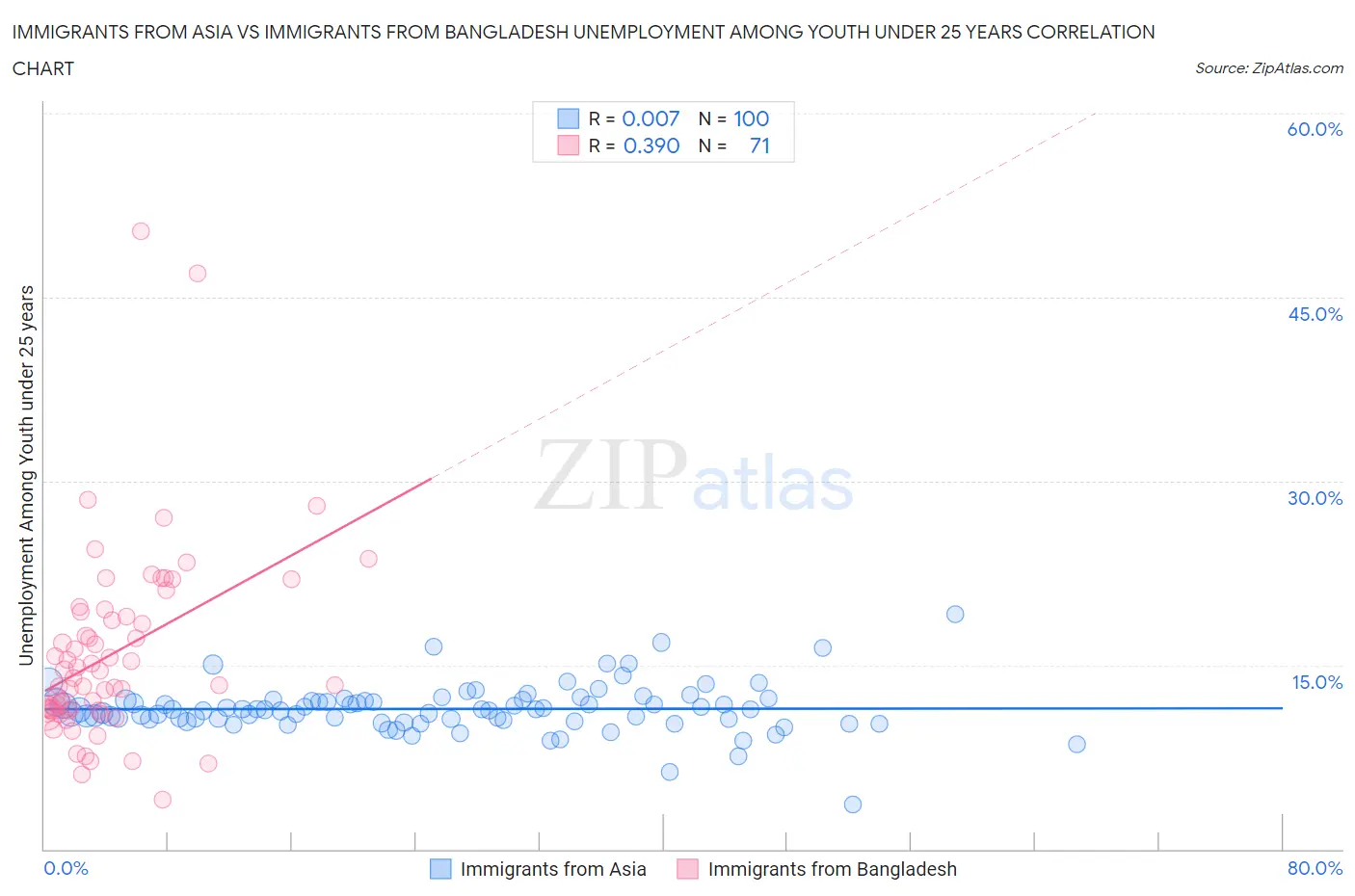 Immigrants from Asia vs Immigrants from Bangladesh Unemployment Among Youth under 25 years