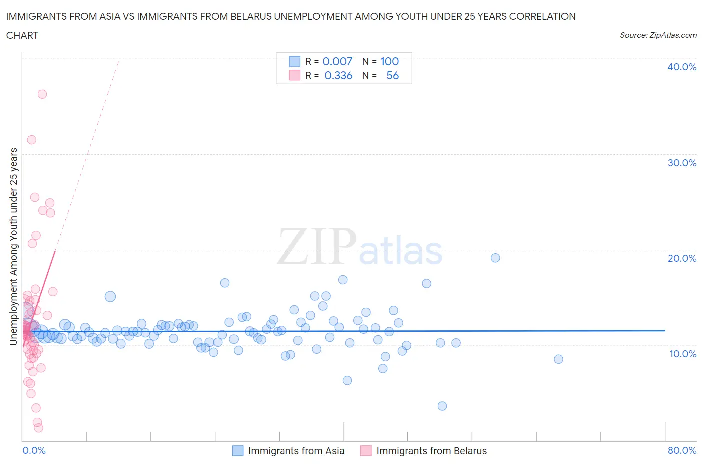 Immigrants from Asia vs Immigrants from Belarus Unemployment Among Youth under 25 years