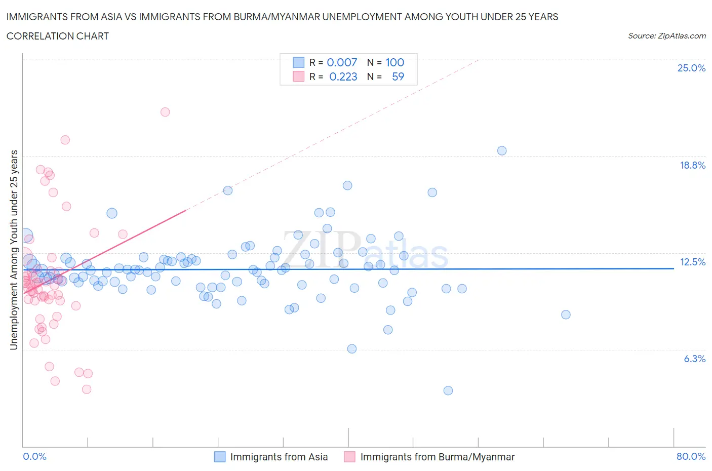 Immigrants from Asia vs Immigrants from Burma/Myanmar Unemployment Among Youth under 25 years