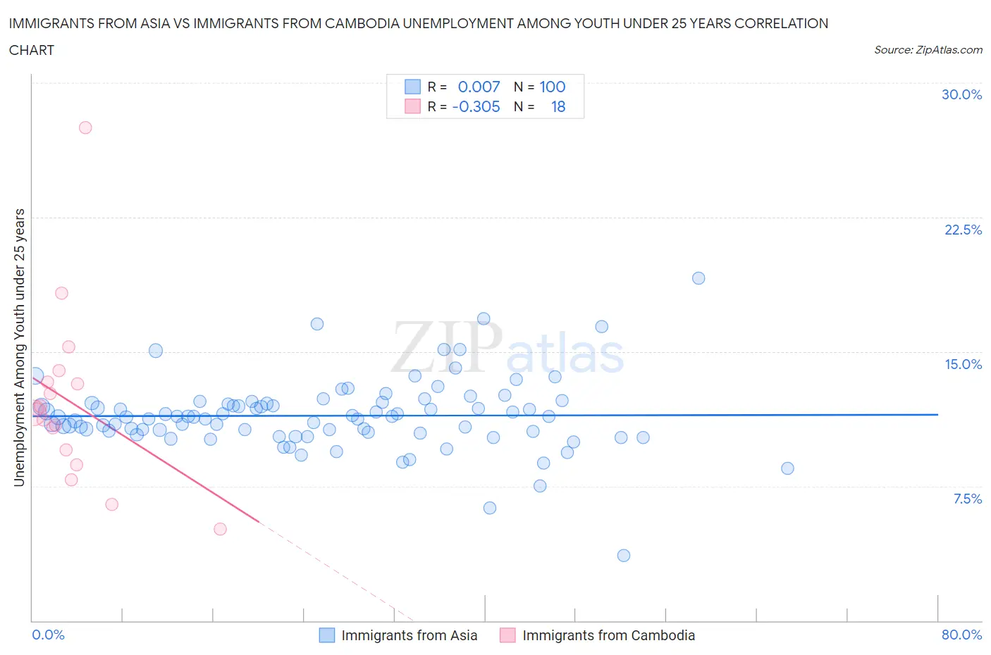 Immigrants from Asia vs Immigrants from Cambodia Unemployment Among Youth under 25 years