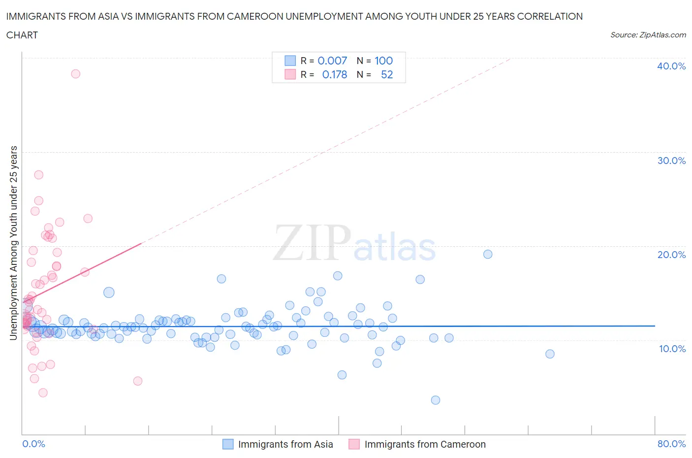 Immigrants from Asia vs Immigrants from Cameroon Unemployment Among Youth under 25 years