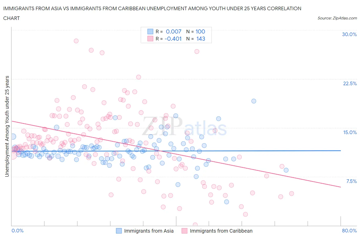 Immigrants from Asia vs Immigrants from Caribbean Unemployment Among Youth under 25 years