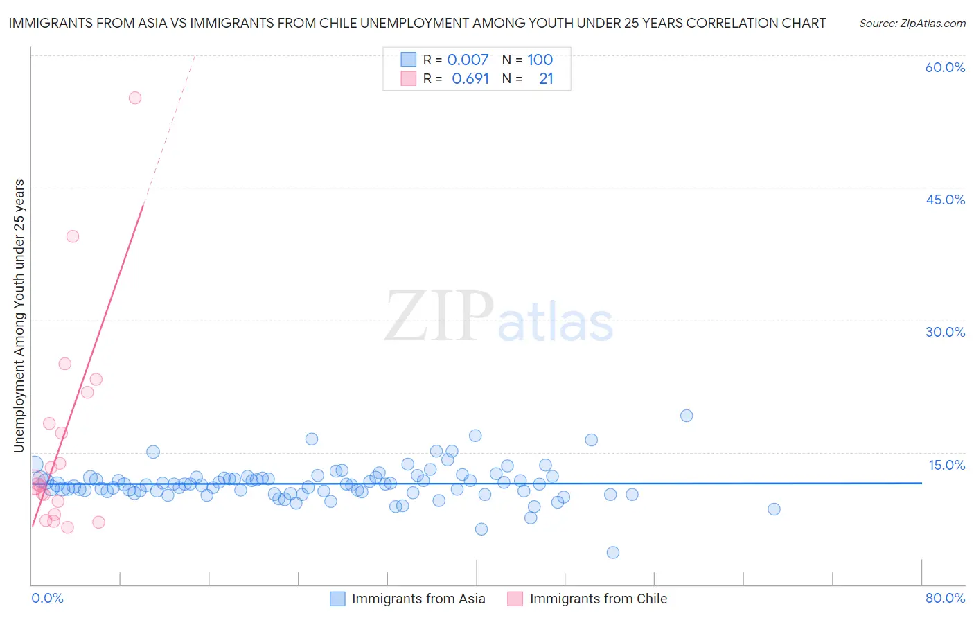 Immigrants from Asia vs Immigrants from Chile Unemployment Among Youth under 25 years