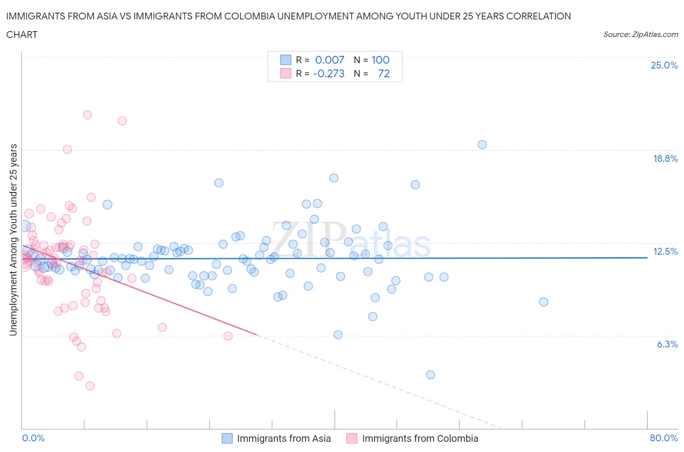 Immigrants from Asia vs Immigrants from Colombia Unemployment Among Youth under 25 years