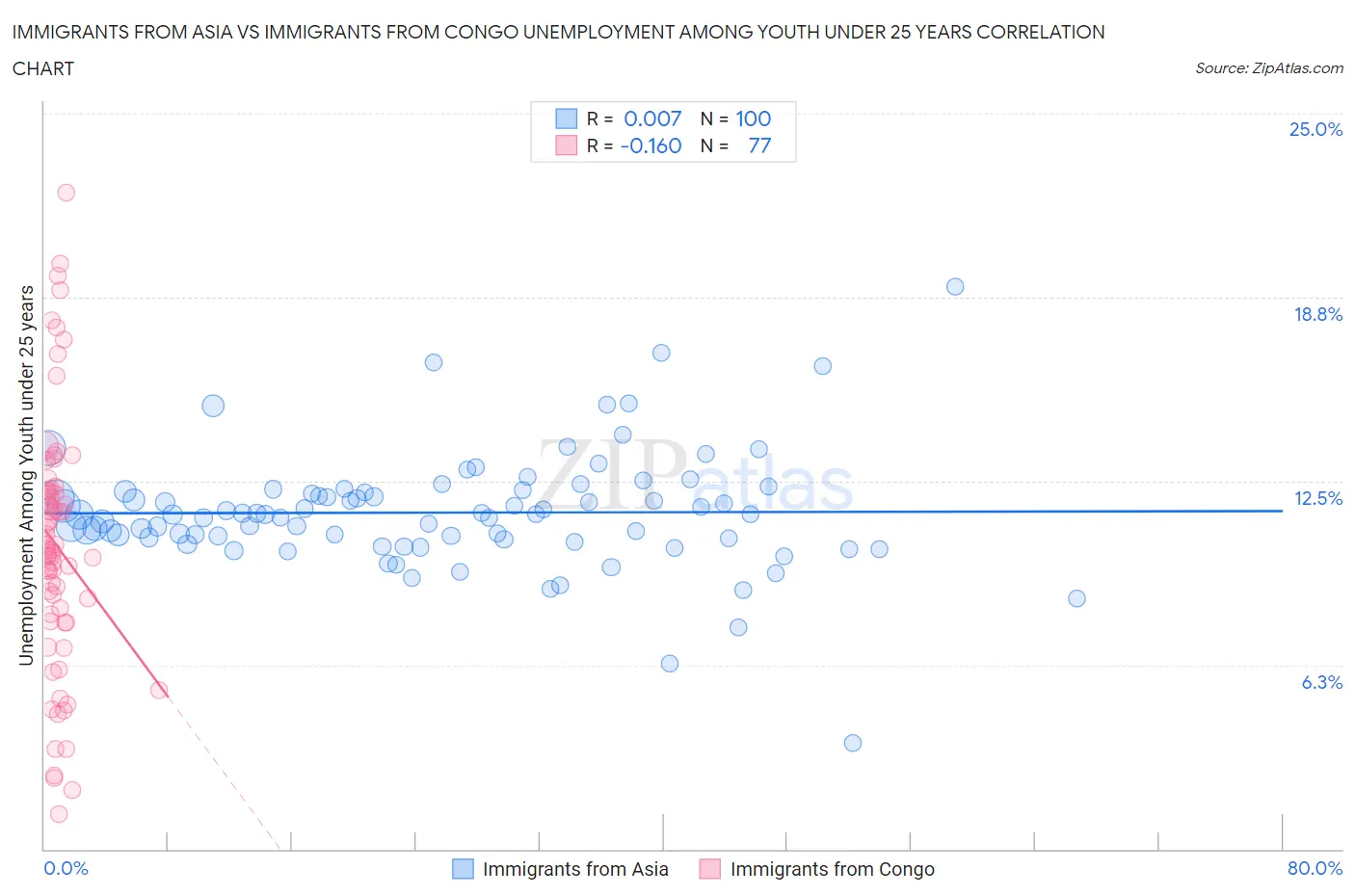 Immigrants from Asia vs Immigrants from Congo Unemployment Among Youth under 25 years