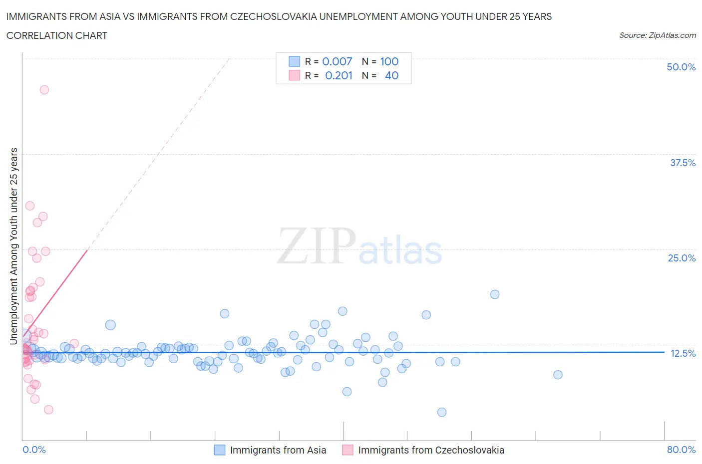 Immigrants from Asia vs Immigrants from Czechoslovakia Unemployment Among Youth under 25 years