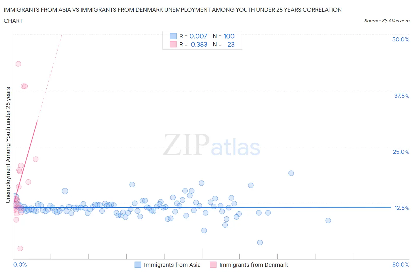 Immigrants from Asia vs Immigrants from Denmark Unemployment Among Youth under 25 years