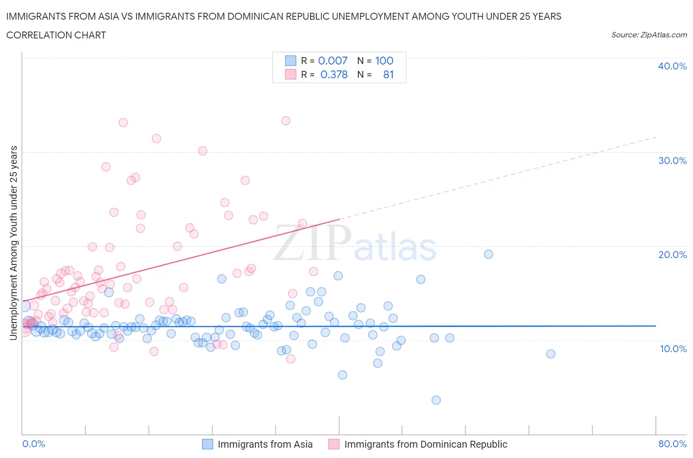 Immigrants from Asia vs Immigrants from Dominican Republic Unemployment Among Youth under 25 years