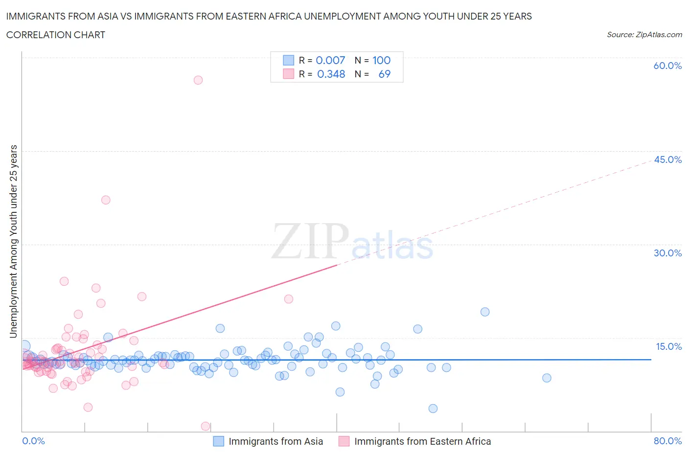 Immigrants from Asia vs Immigrants from Eastern Africa Unemployment Among Youth under 25 years