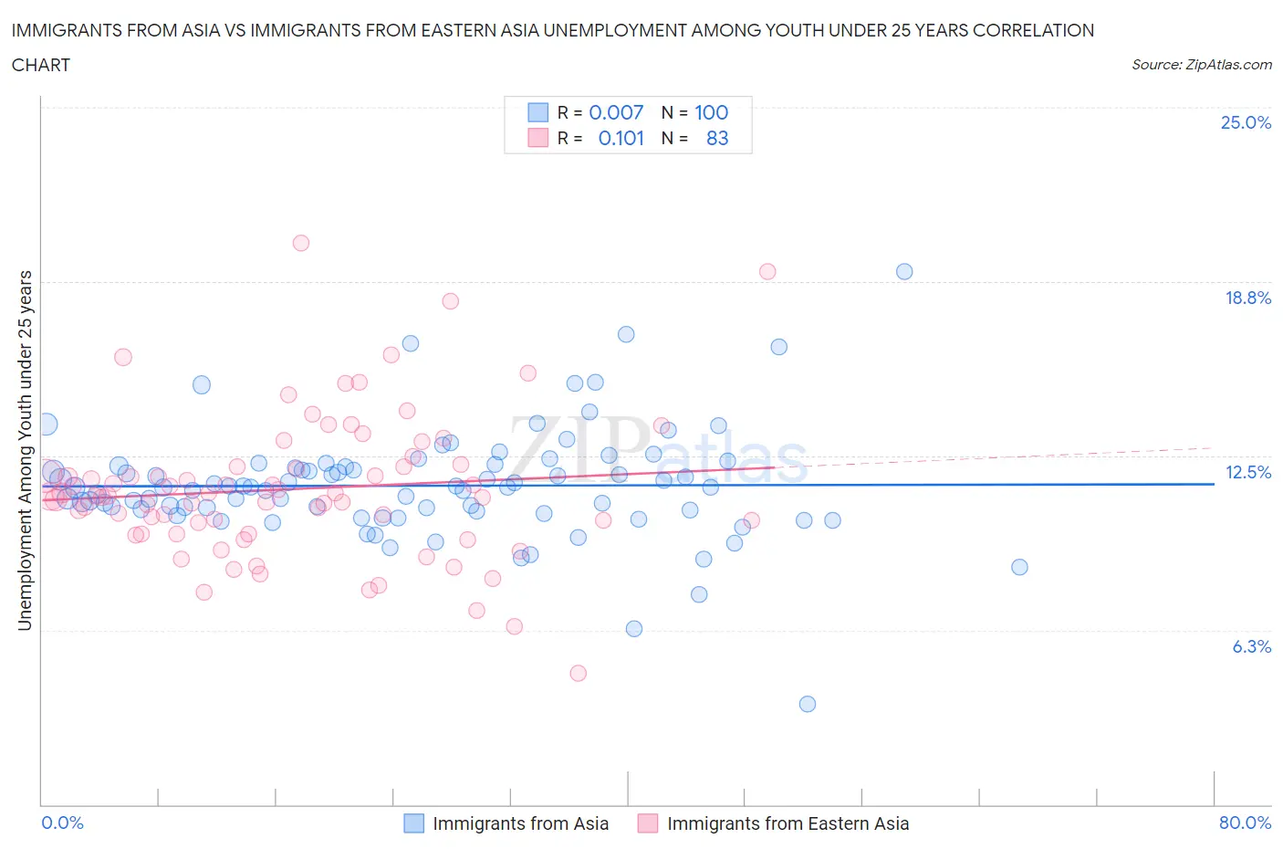 Immigrants from Asia vs Immigrants from Eastern Asia Unemployment Among Youth under 25 years