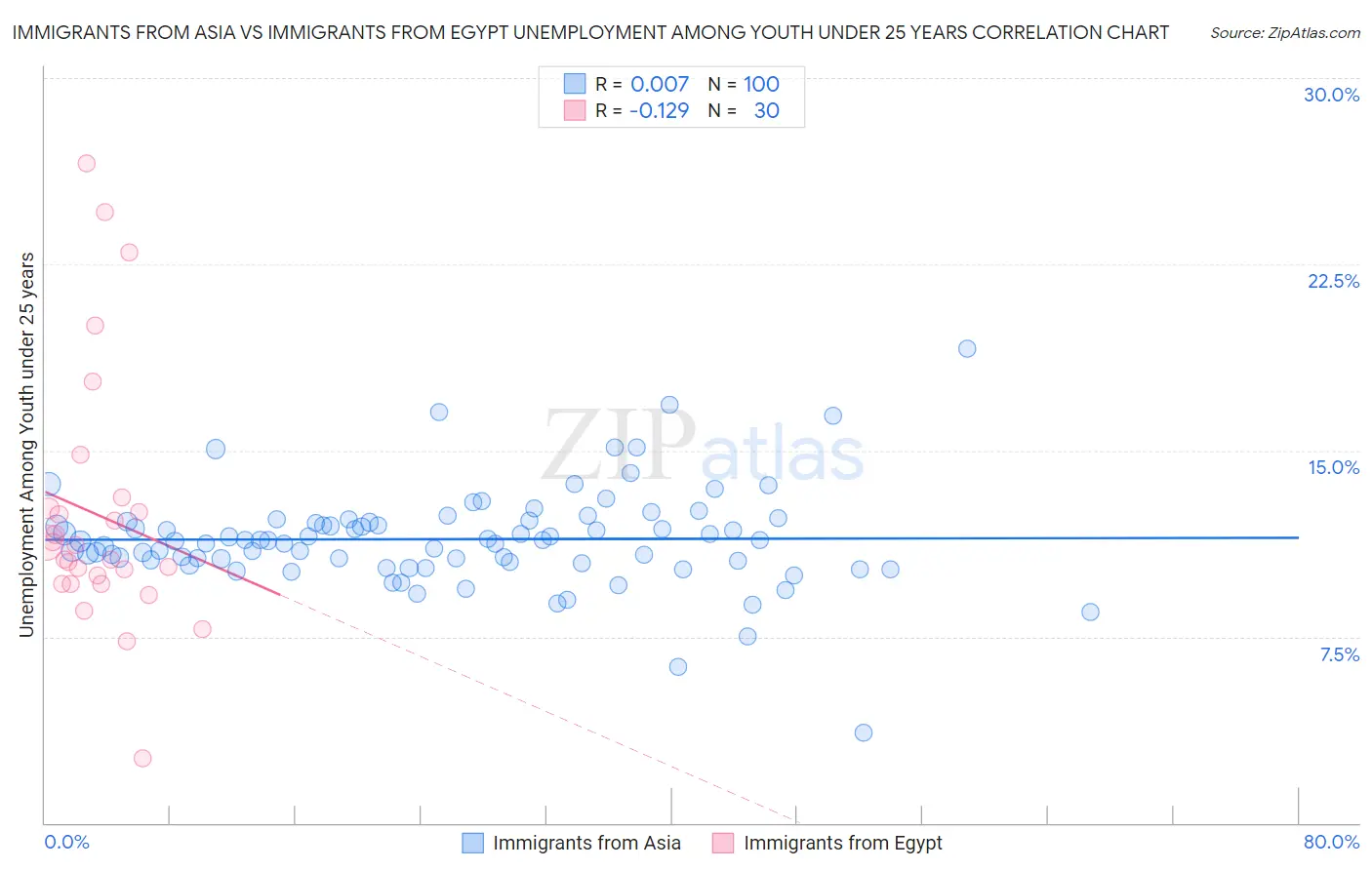 Immigrants from Asia vs Immigrants from Egypt Unemployment Among Youth under 25 years