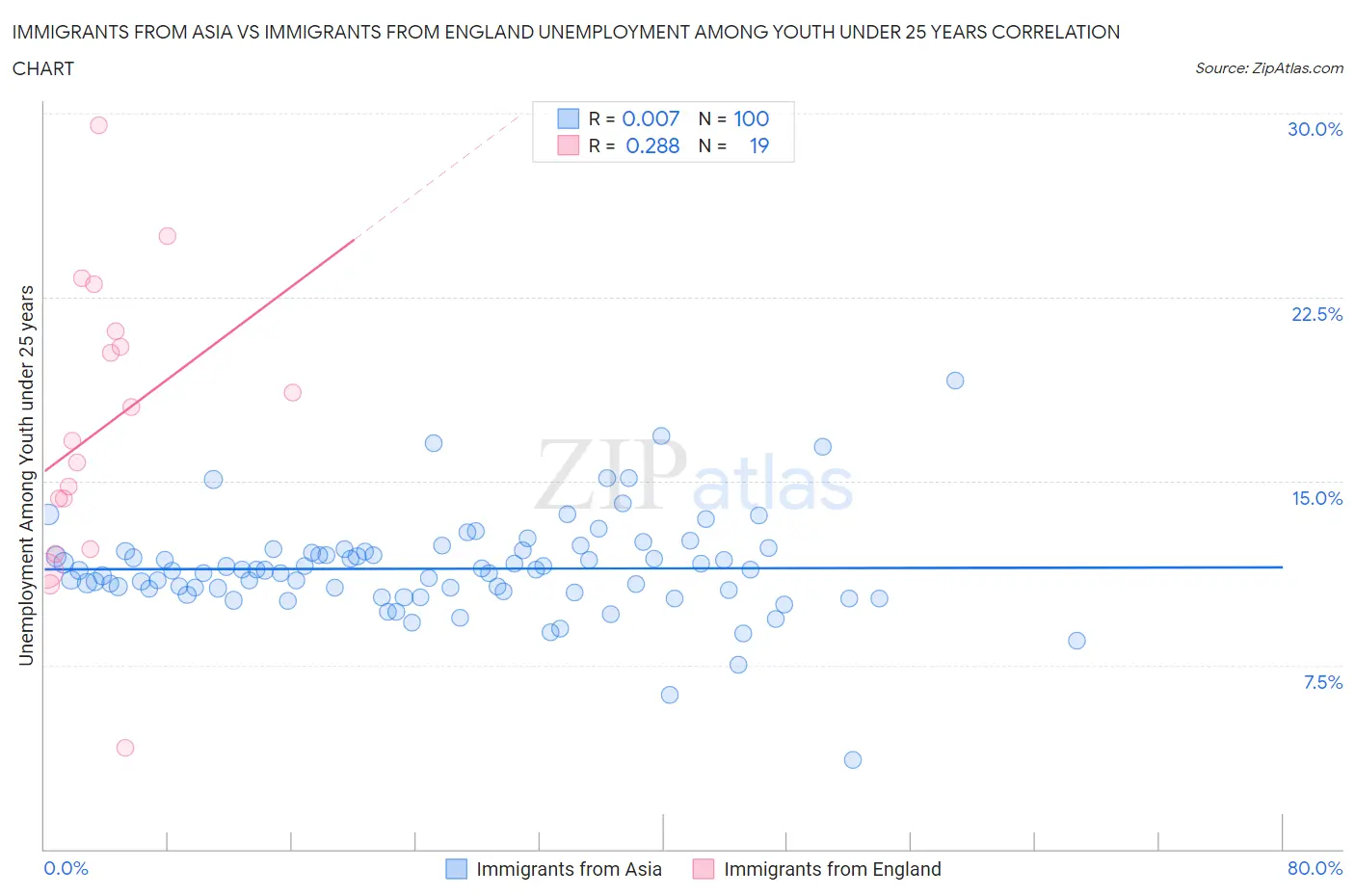 Immigrants from Asia vs Immigrants from England Unemployment Among Youth under 25 years