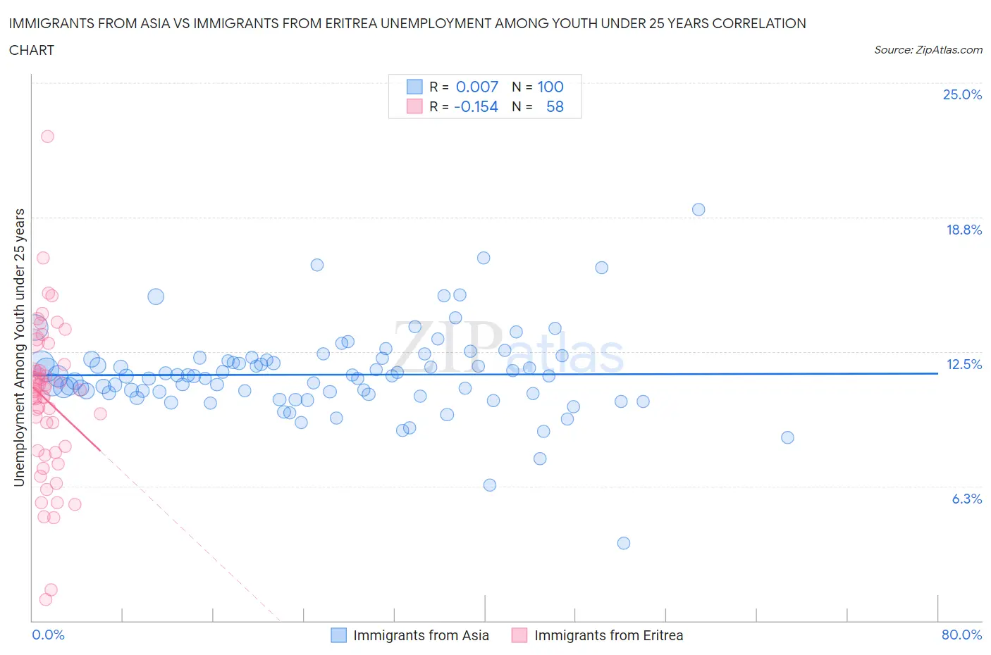 Immigrants from Asia vs Immigrants from Eritrea Unemployment Among Youth under 25 years
