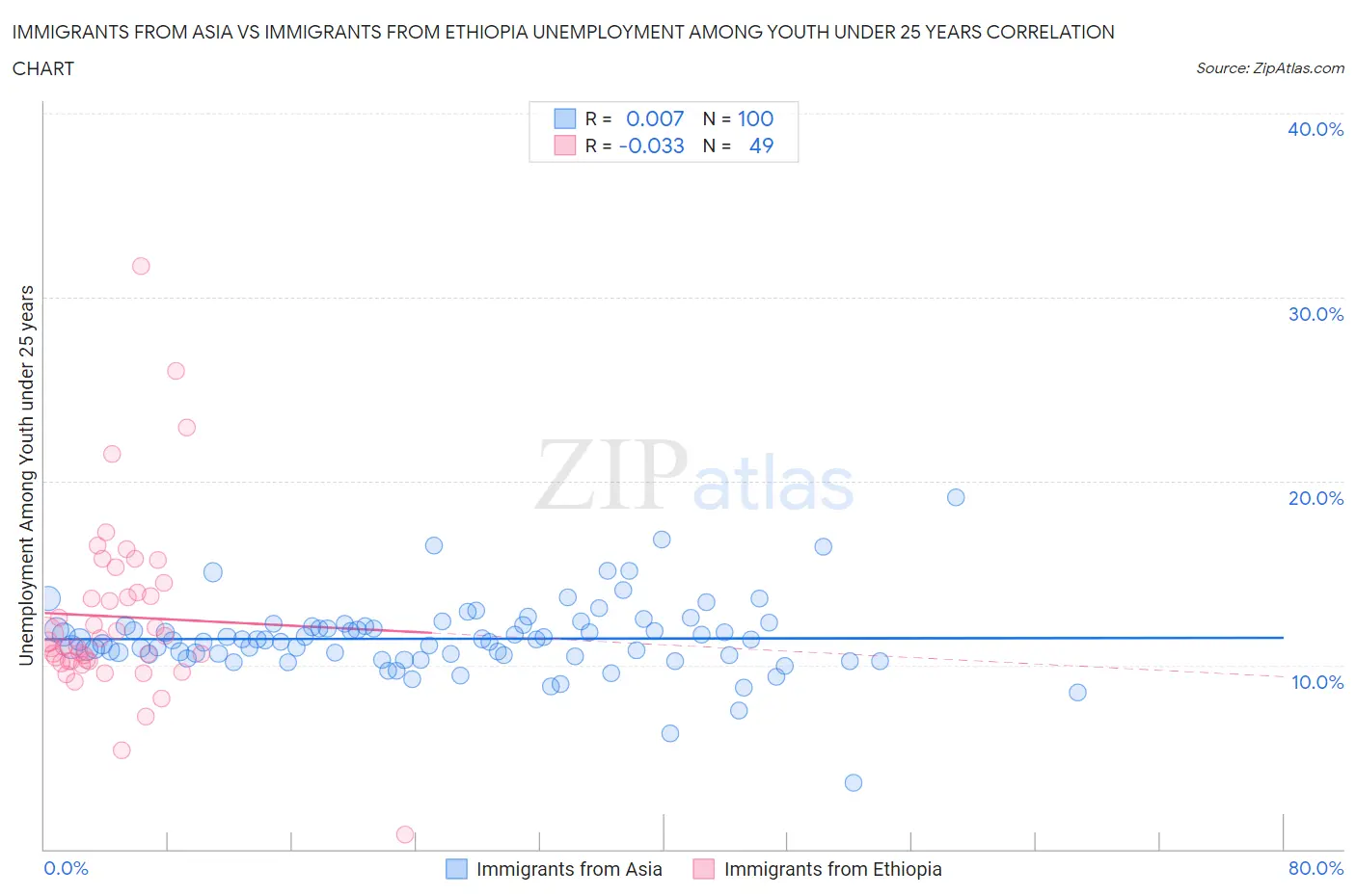 Immigrants from Asia vs Immigrants from Ethiopia Unemployment Among Youth under 25 years