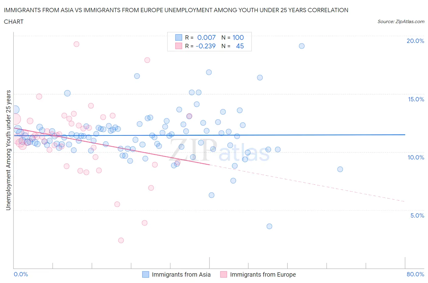 Immigrants from Asia vs Immigrants from Europe Unemployment Among Youth under 25 years