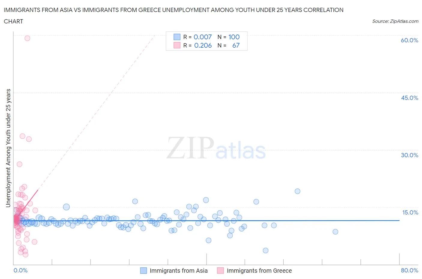 Immigrants from Asia vs Immigrants from Greece Unemployment Among Youth under 25 years