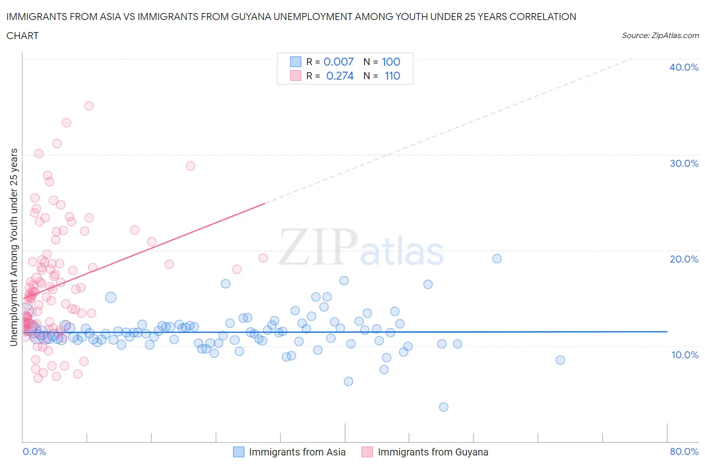 Immigrants from Asia vs Immigrants from Guyana Unemployment Among Youth under 25 years