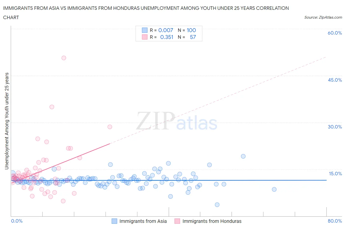 Immigrants from Asia vs Immigrants from Honduras Unemployment Among Youth under 25 years