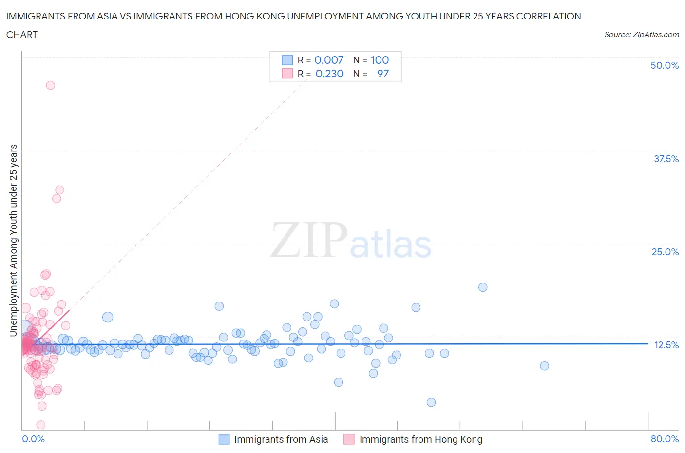 Immigrants from Asia vs Immigrants from Hong Kong Unemployment Among Youth under 25 years
