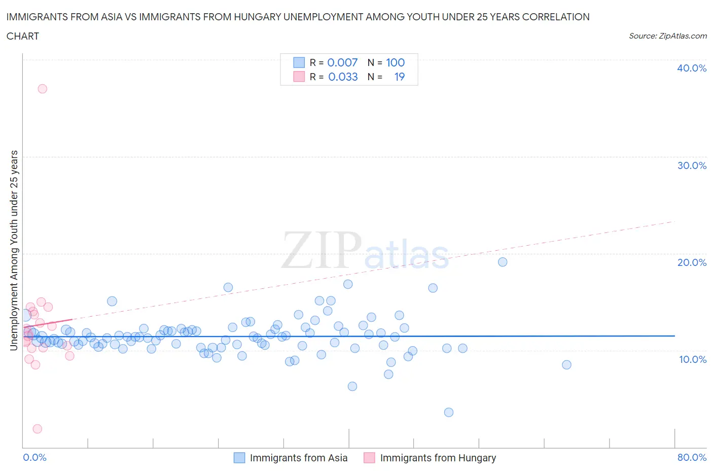 Immigrants from Asia vs Immigrants from Hungary Unemployment Among Youth under 25 years