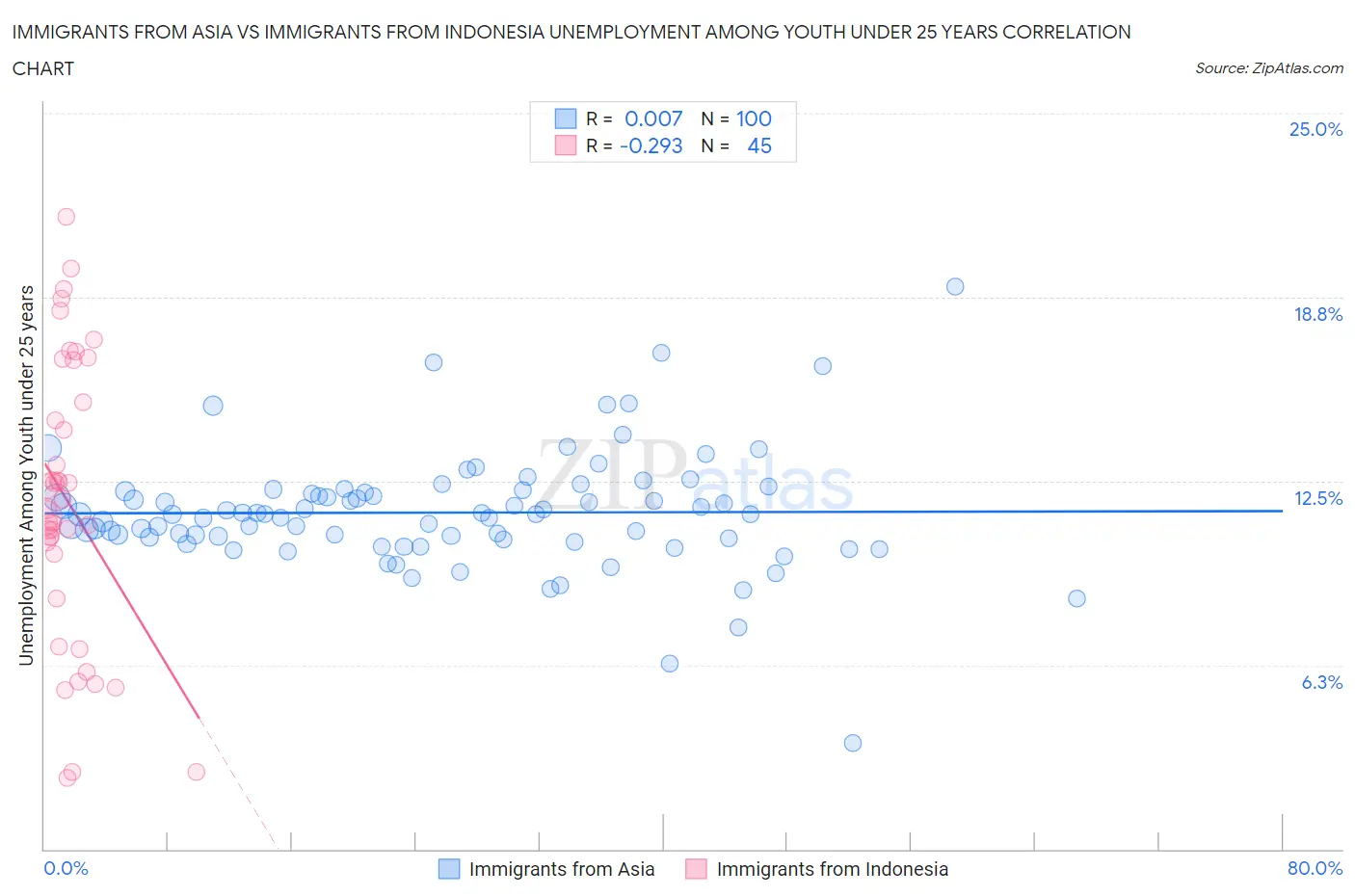 Immigrants from Asia vs Immigrants from Indonesia Unemployment Among Youth under 25 years