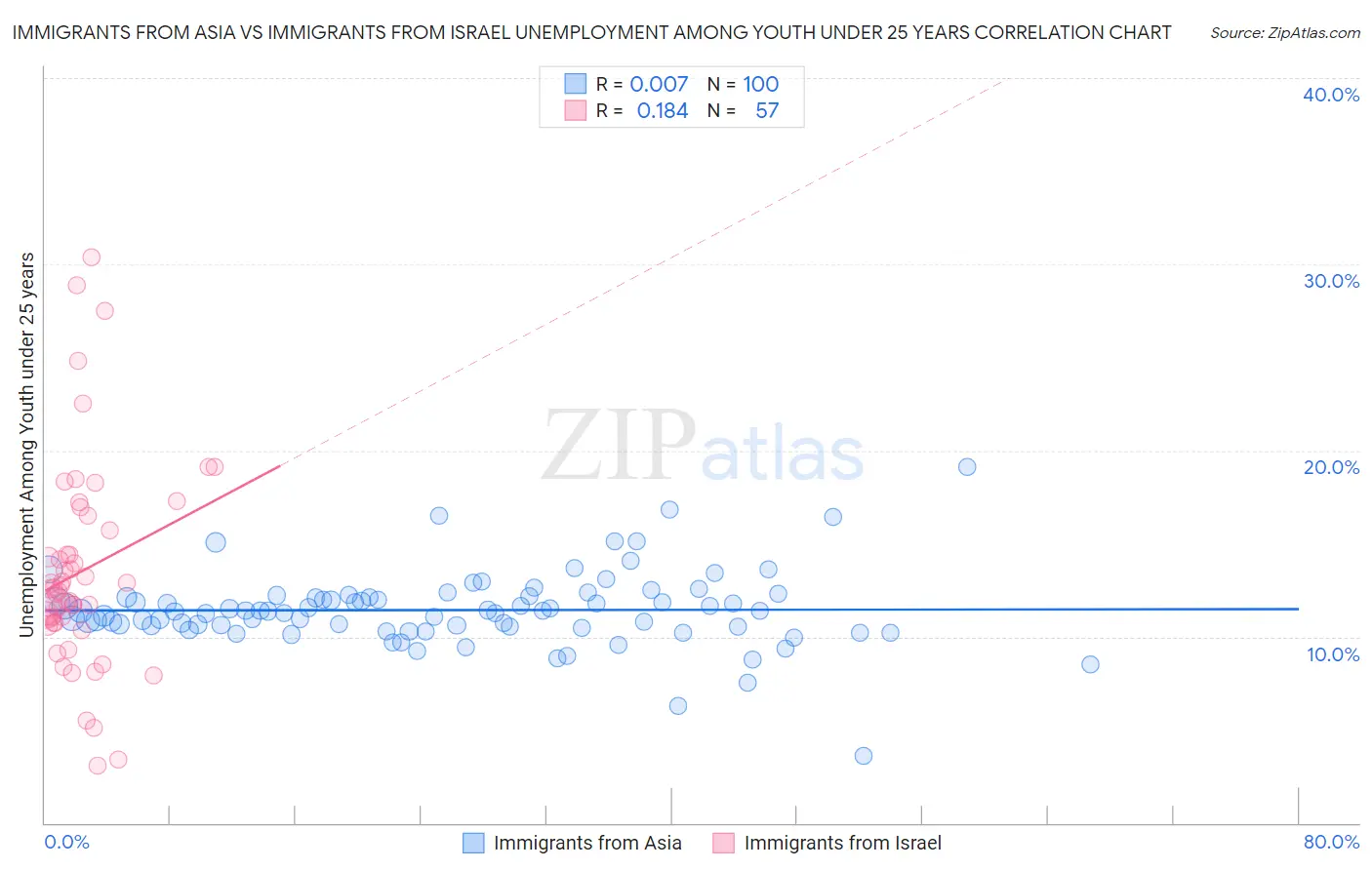 Immigrants from Asia vs Immigrants from Israel Unemployment Among Youth under 25 years