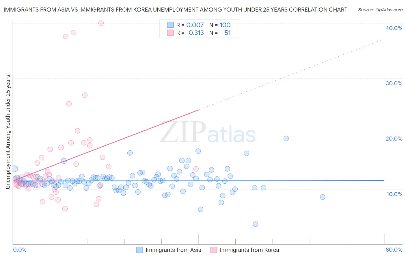Immigrants from Asia vs Immigrants from Korea Unemployment Among Youth under 25 years