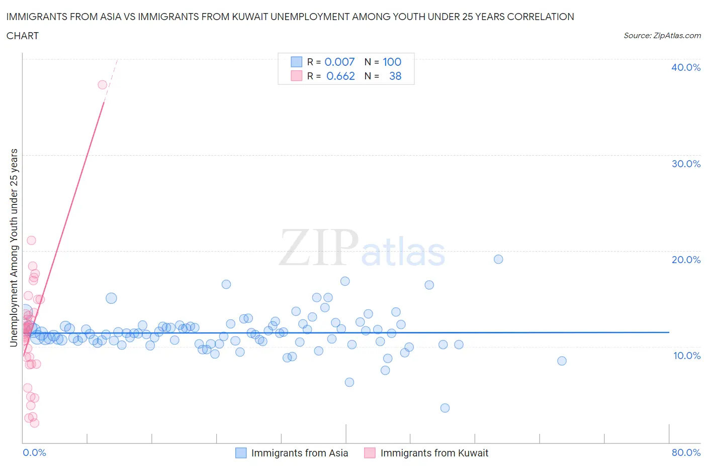 Immigrants from Asia vs Immigrants from Kuwait Unemployment Among Youth under 25 years