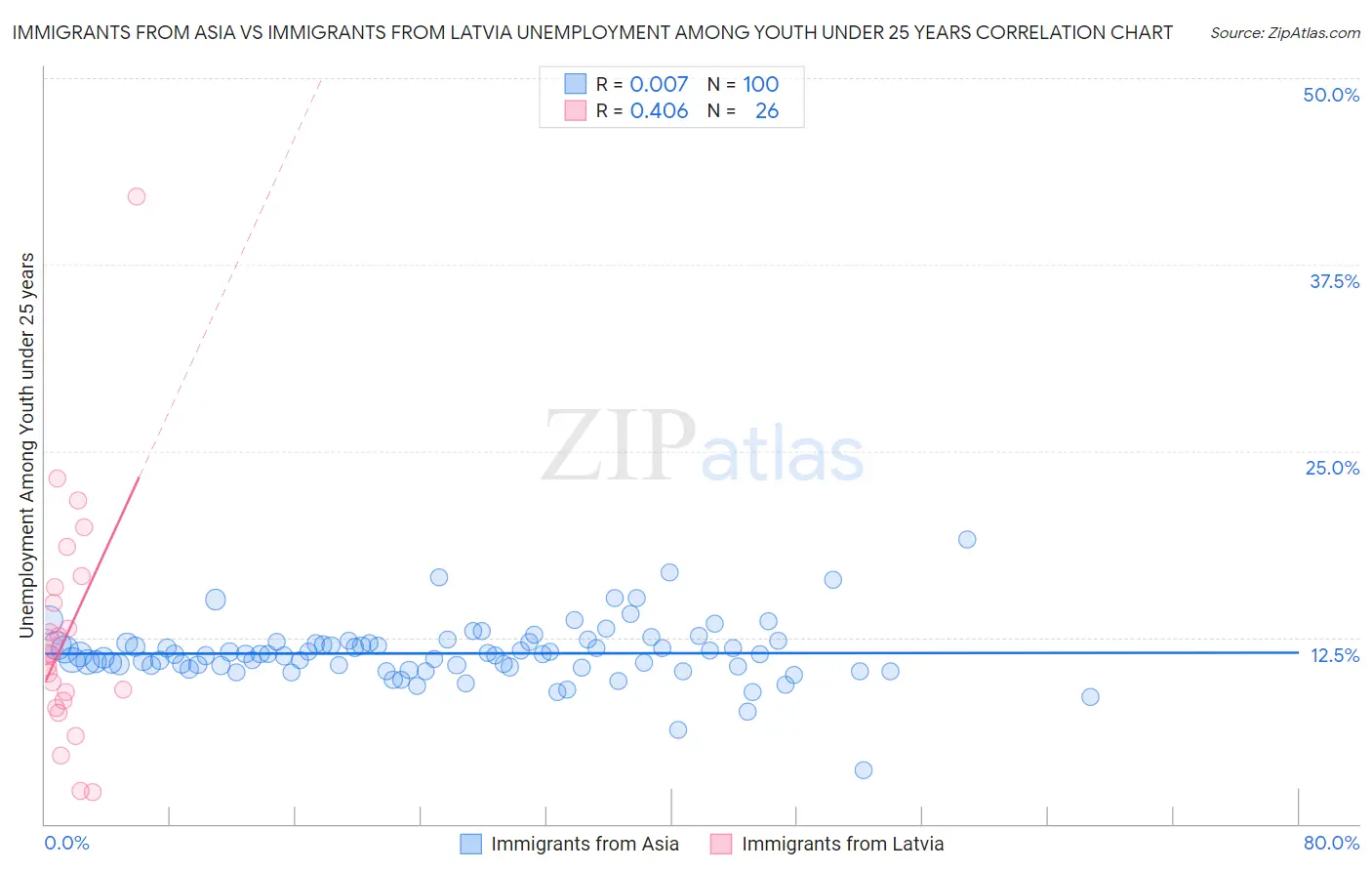 Immigrants from Asia vs Immigrants from Latvia Unemployment Among Youth under 25 years
