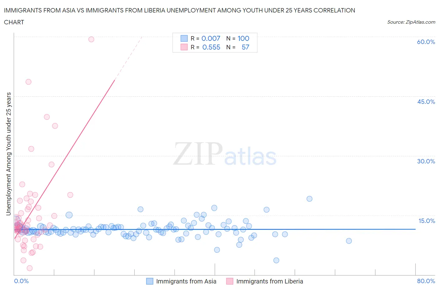 Immigrants from Asia vs Immigrants from Liberia Unemployment Among Youth under 25 years