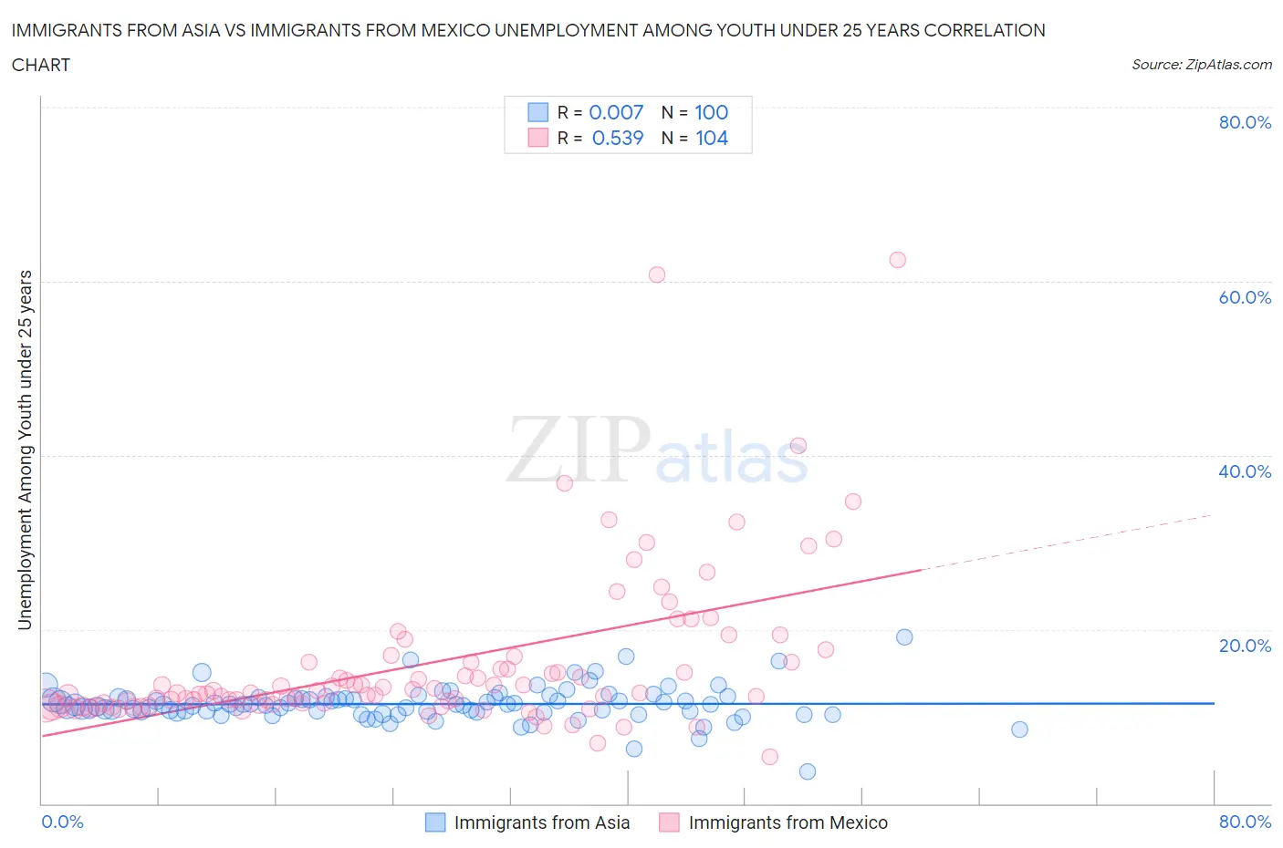 Immigrants from Asia vs Immigrants from Mexico Unemployment Among Youth under 25 years