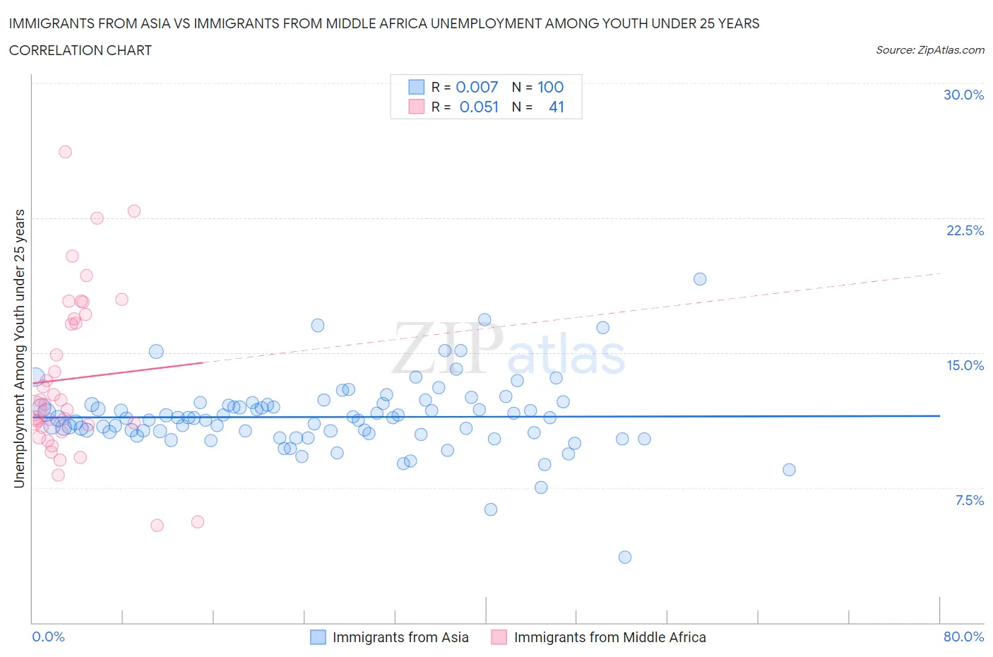 Immigrants from Asia vs Immigrants from Middle Africa Unemployment Among Youth under 25 years