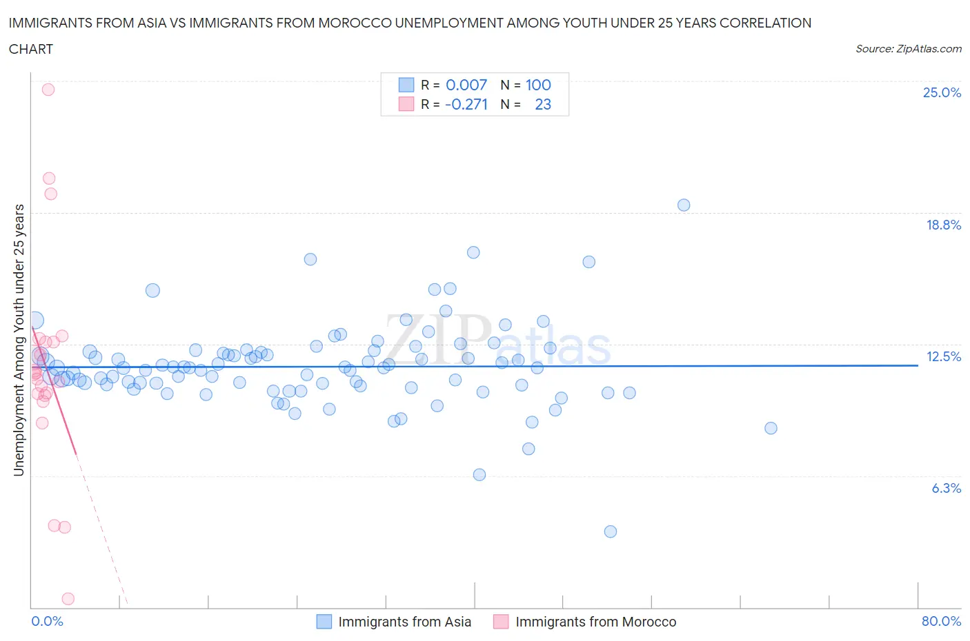 Immigrants from Asia vs Immigrants from Morocco Unemployment Among Youth under 25 years