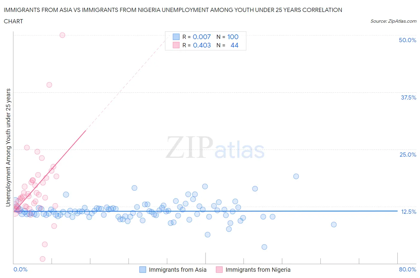Immigrants from Asia vs Immigrants from Nigeria Unemployment Among Youth under 25 years