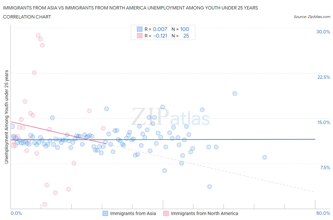 Immigrants from Asia vs Immigrants from North America Unemployment Among Youth under 25 years