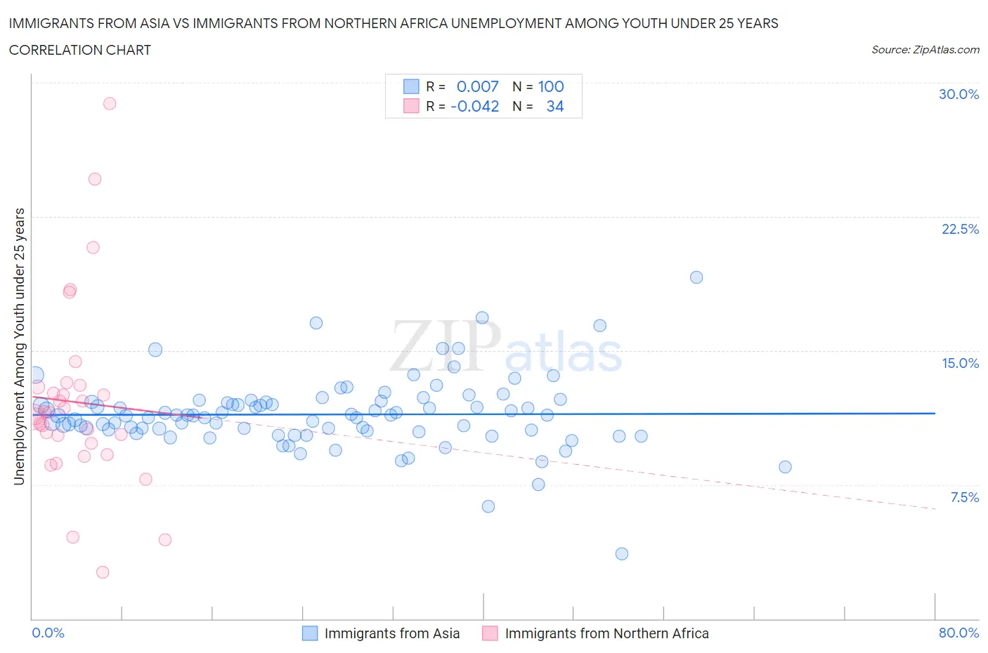Immigrants from Asia vs Immigrants from Northern Africa Unemployment Among Youth under 25 years