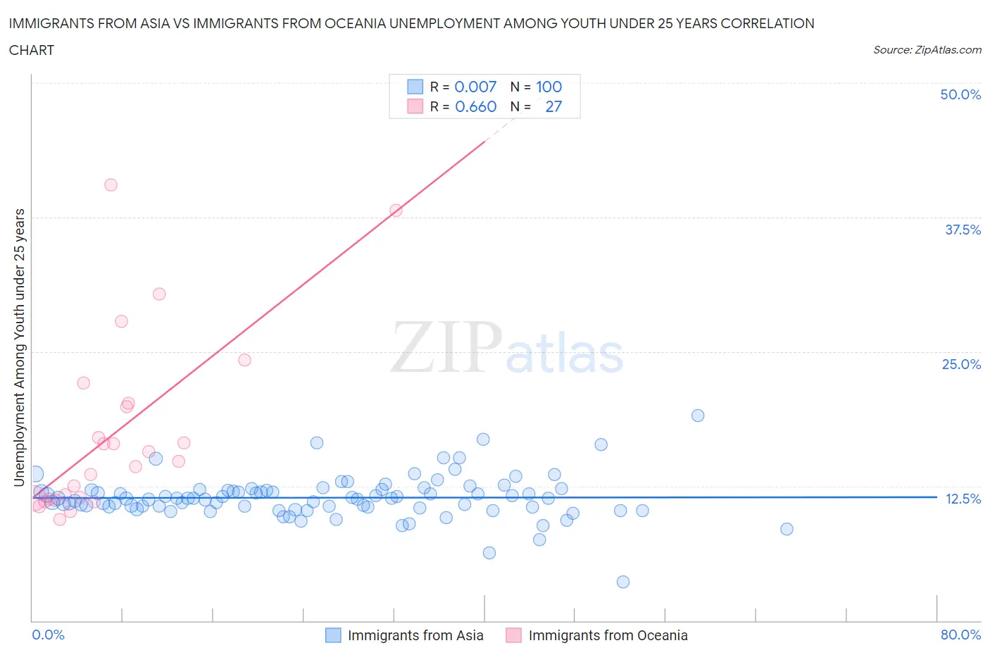 Immigrants from Asia vs Immigrants from Oceania Unemployment Among Youth under 25 years