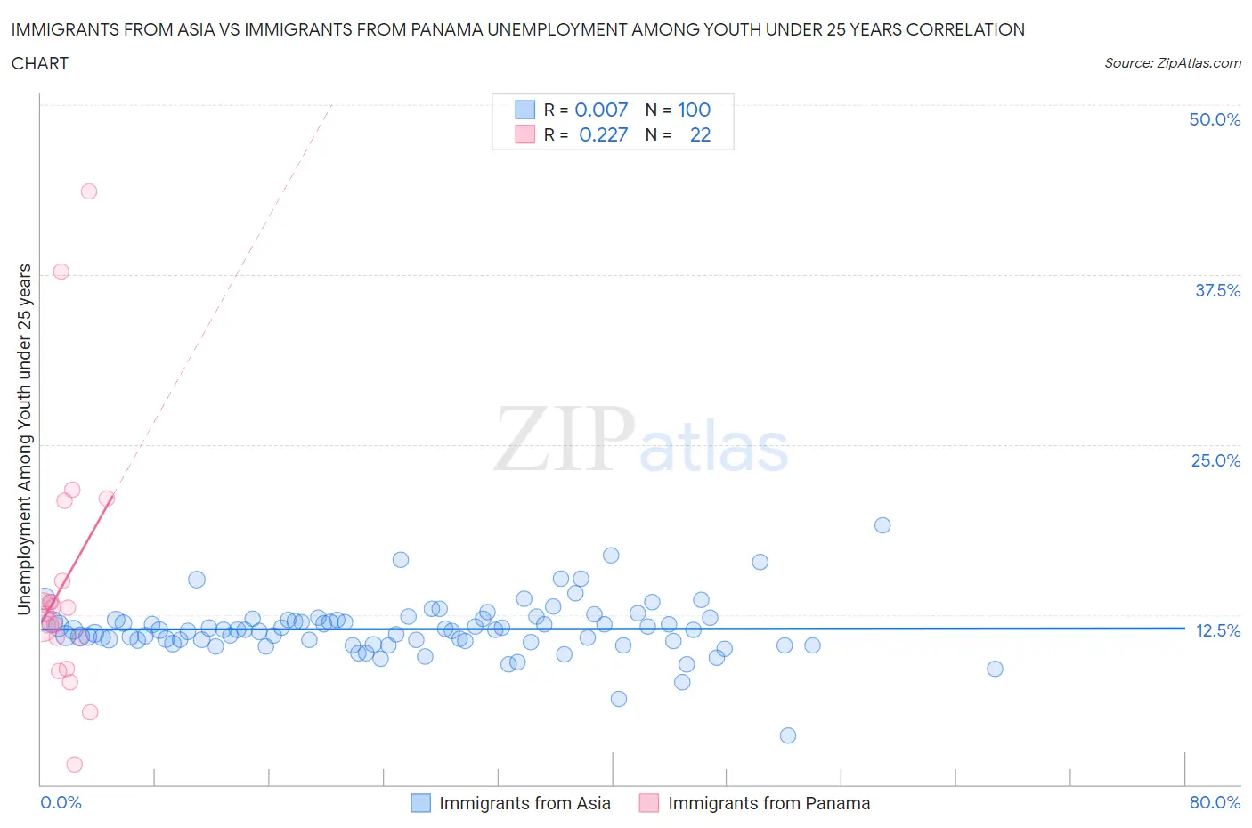 Immigrants from Asia vs Immigrants from Panama Unemployment Among Youth under 25 years