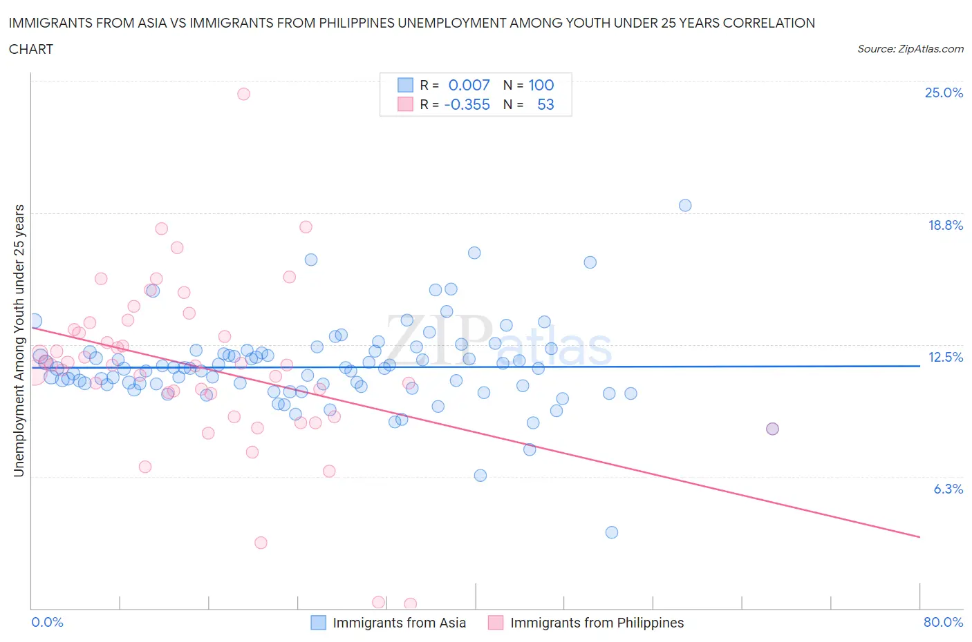 Immigrants from Asia vs Immigrants from Philippines Unemployment Among Youth under 25 years