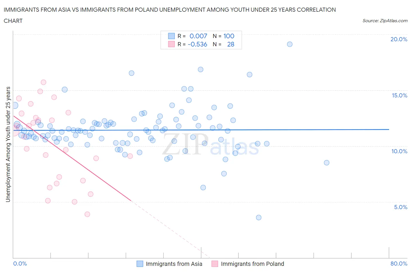 Immigrants from Asia vs Immigrants from Poland Unemployment Among Youth under 25 years