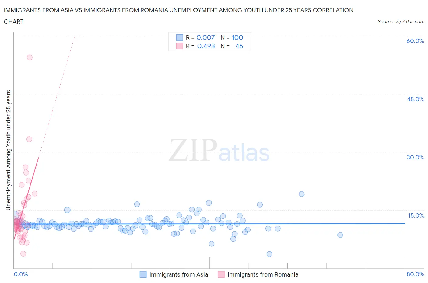 Immigrants from Asia vs Immigrants from Romania Unemployment Among Youth under 25 years