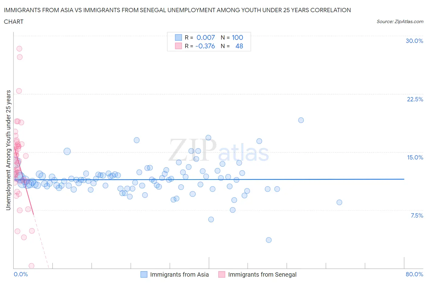 Immigrants from Asia vs Immigrants from Senegal Unemployment Among Youth under 25 years