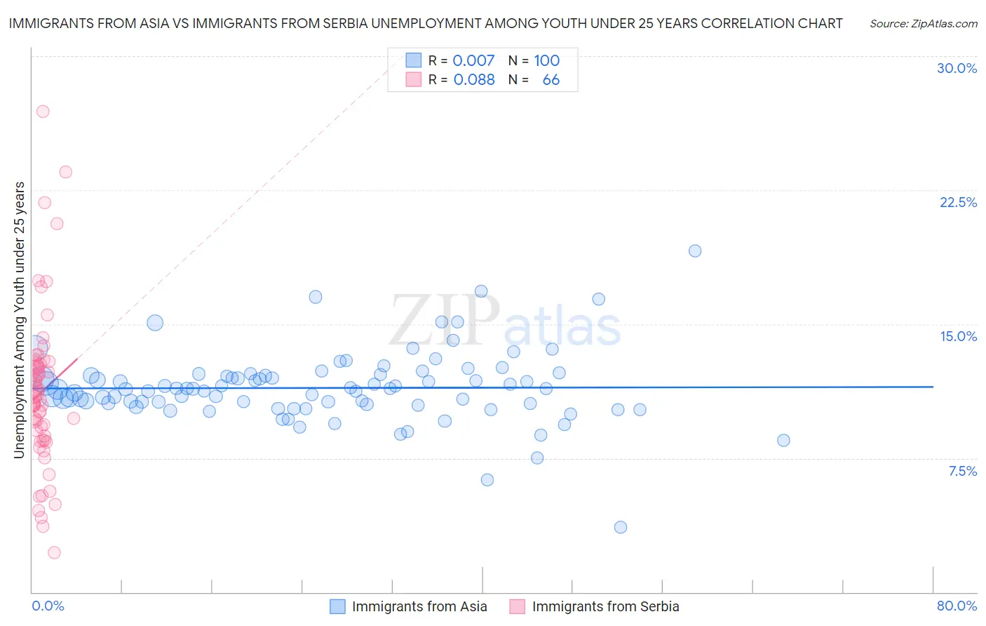 Immigrants from Asia vs Immigrants from Serbia Unemployment Among Youth under 25 years