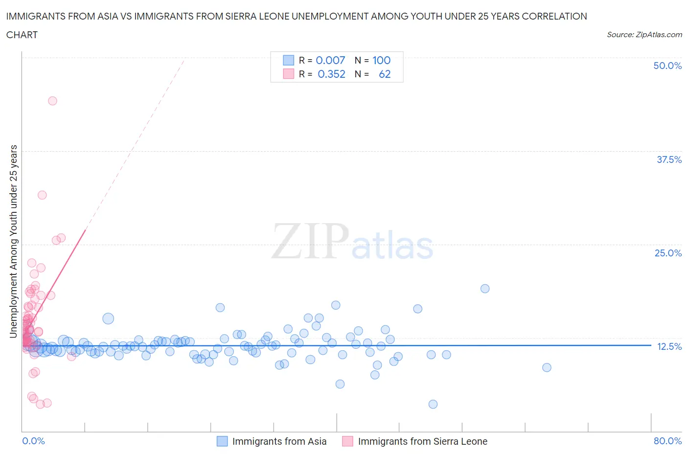 Immigrants from Asia vs Immigrants from Sierra Leone Unemployment Among Youth under 25 years