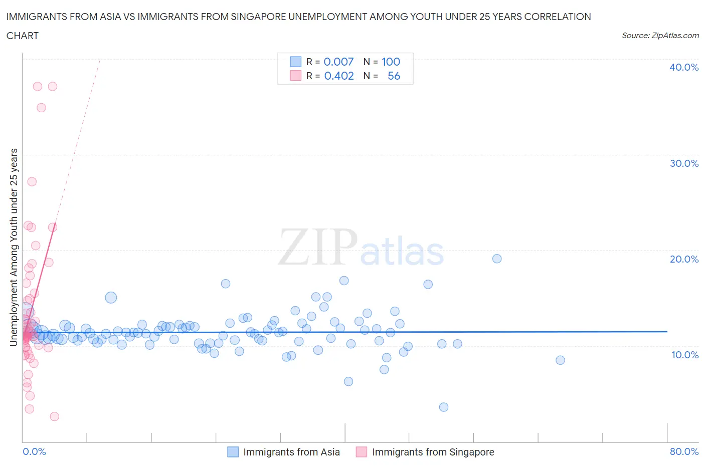 Immigrants from Asia vs Immigrants from Singapore Unemployment Among Youth under 25 years