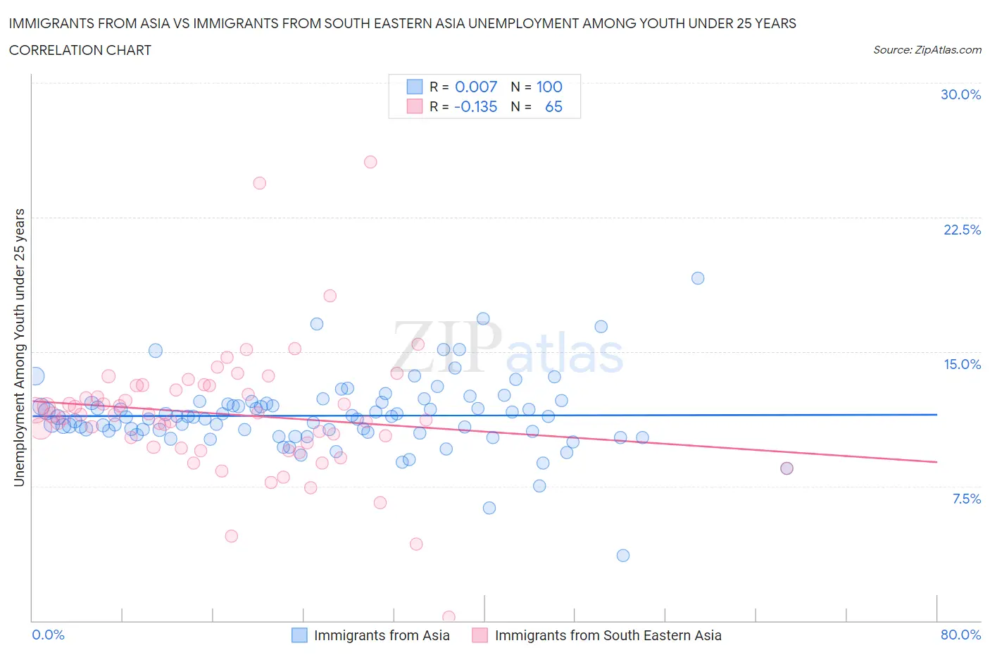 Immigrants from Asia vs Immigrants from South Eastern Asia Unemployment Among Youth under 25 years