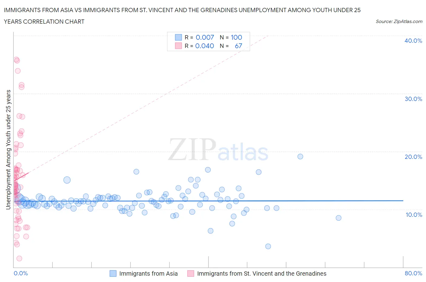 Immigrants from Asia vs Immigrants from St. Vincent and the Grenadines Unemployment Among Youth under 25 years